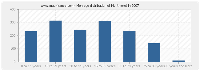 Men age distribution of Montmorot in 2007