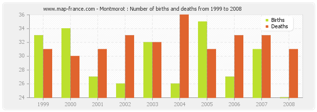 Montmorot : Number of births and deaths from 1999 to 2008