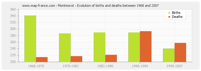 Montmorot : Evolution of births and deaths between 1968 and 2007