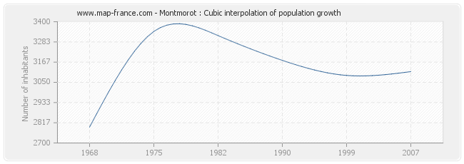 Montmorot : Cubic interpolation of population growth