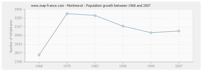 Population Montmorot