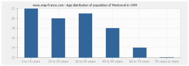 Age distribution of population of Montrevel in 1999