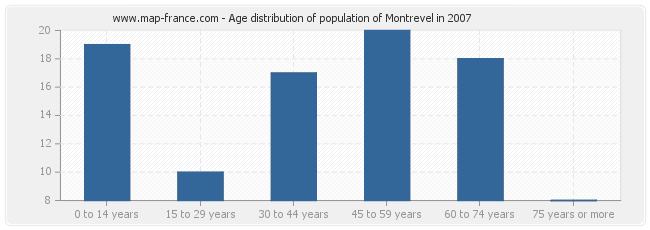 Age distribution of population of Montrevel in 2007