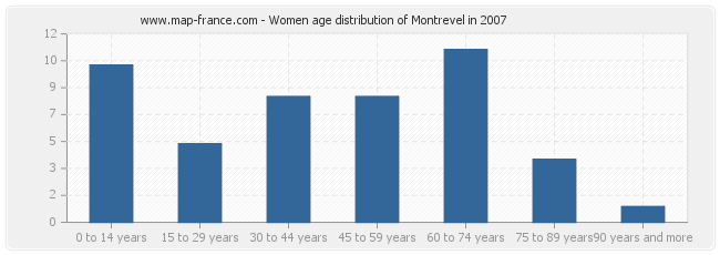 Women age distribution of Montrevel in 2007
