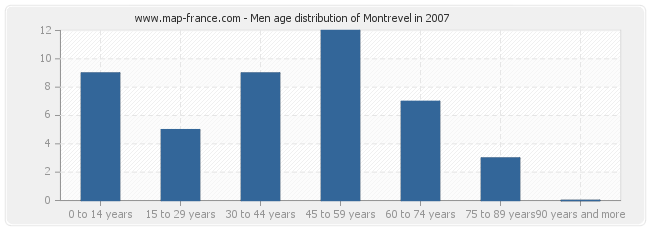 Men age distribution of Montrevel in 2007