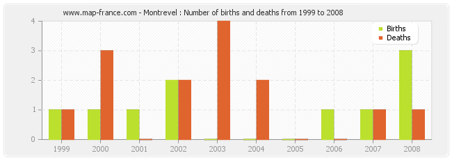 Montrevel : Number of births and deaths from 1999 to 2008