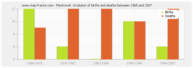 Montrevel : Evolution of births and deaths between 1968 and 2007