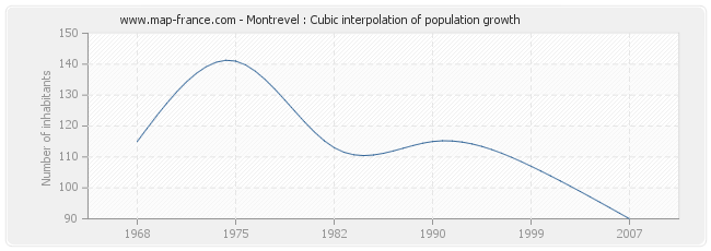 Montrevel : Cubic interpolation of population growth