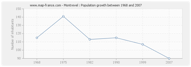 Population Montrevel