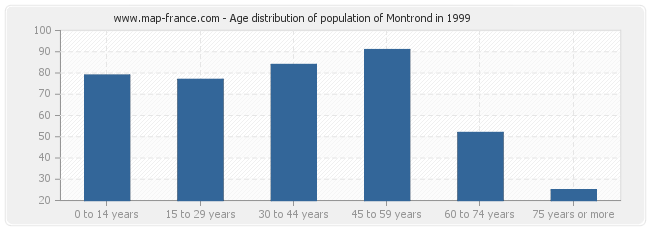 Age distribution of population of Montrond in 1999