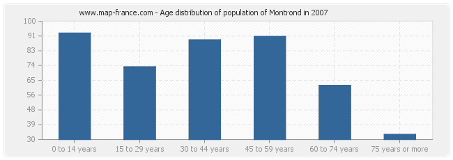 Age distribution of population of Montrond in 2007