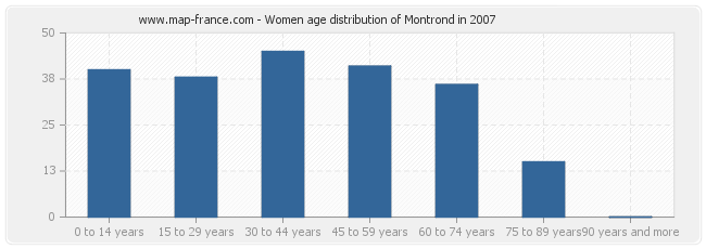 Women age distribution of Montrond in 2007
