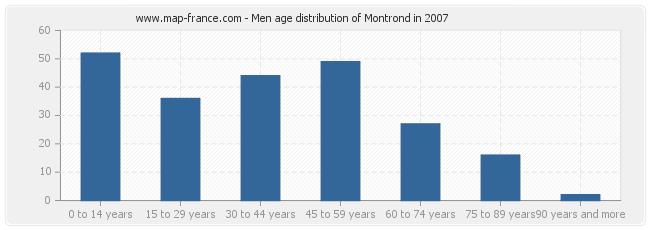 Men age distribution of Montrond in 2007