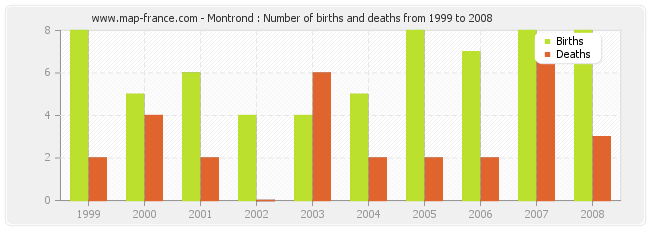 Montrond : Number of births and deaths from 1999 to 2008