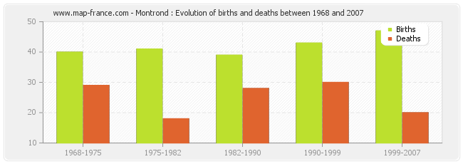 Montrond : Evolution of births and deaths between 1968 and 2007