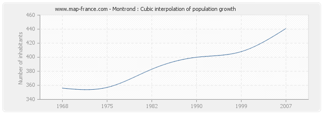 Montrond : Cubic interpolation of population growth