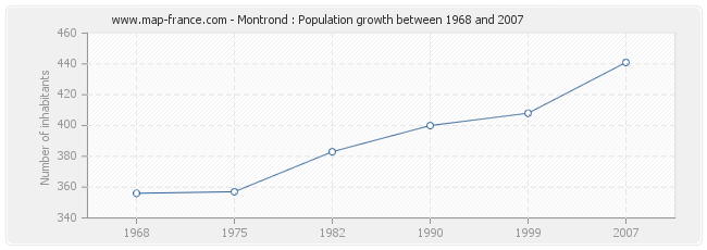 Population Montrond