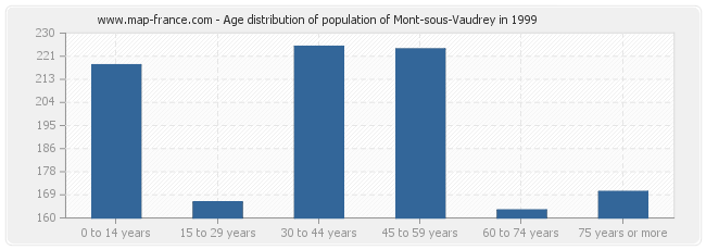 Age distribution of population of Mont-sous-Vaudrey in 1999