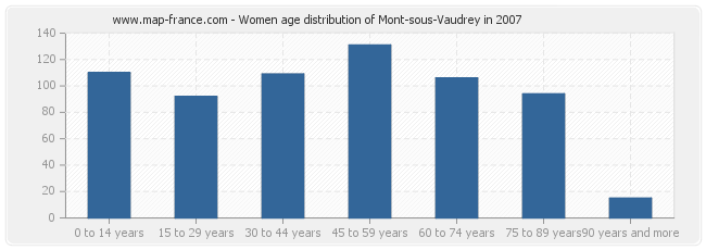 Women age distribution of Mont-sous-Vaudrey in 2007