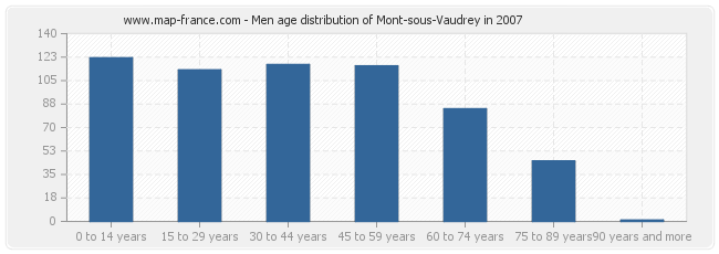Men age distribution of Mont-sous-Vaudrey in 2007