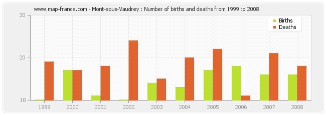 Mont-sous-Vaudrey : Number of births and deaths from 1999 to 2008