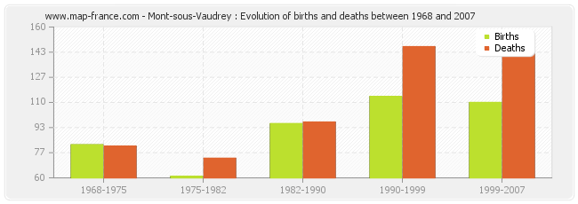 Mont-sous-Vaudrey : Evolution of births and deaths between 1968 and 2007