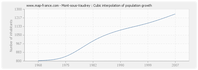 Mont-sous-Vaudrey : Cubic interpolation of population growth