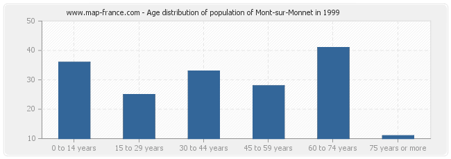 Age distribution of population of Mont-sur-Monnet in 1999