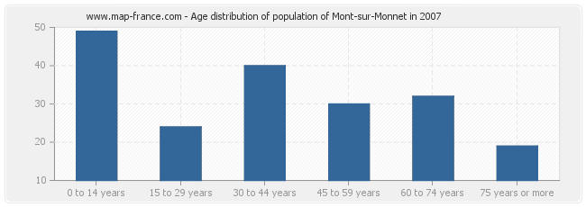 Age distribution of population of Mont-sur-Monnet in 2007