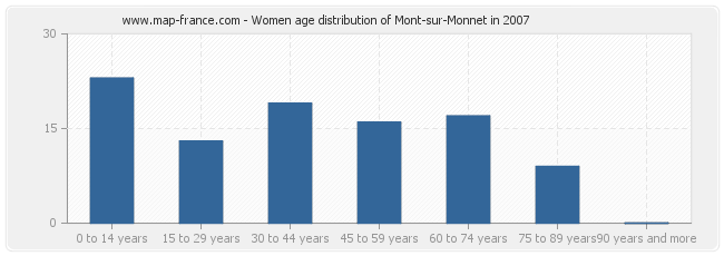 Women age distribution of Mont-sur-Monnet in 2007