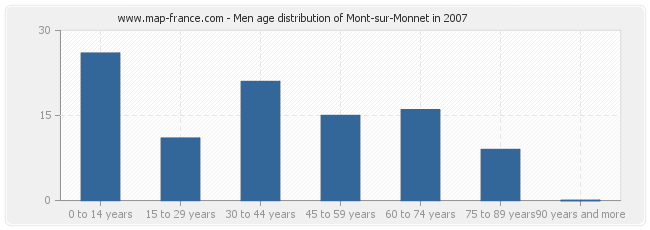 Men age distribution of Mont-sur-Monnet in 2007