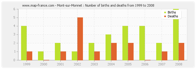 Mont-sur-Monnet : Number of births and deaths from 1999 to 2008