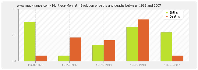 Mont-sur-Monnet : Evolution of births and deaths between 1968 and 2007