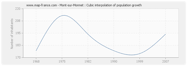 Mont-sur-Monnet : Cubic interpolation of population growth