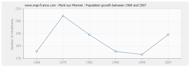 Population Mont-sur-Monnet