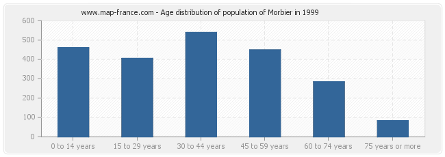 Age distribution of population of Morbier in 1999