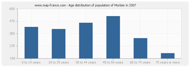 Age distribution of population of Morbier in 2007