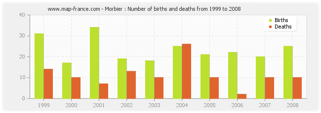 Morbier : Number of births and deaths from 1999 to 2008