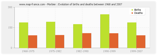 Morbier : Evolution of births and deaths between 1968 and 2007