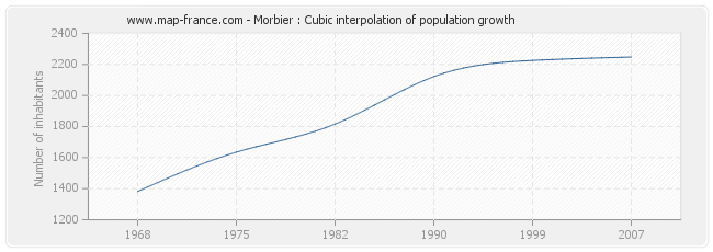 Morbier : Cubic interpolation of population growth