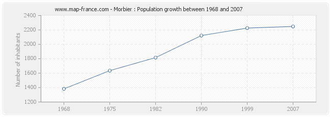 Population Morbier