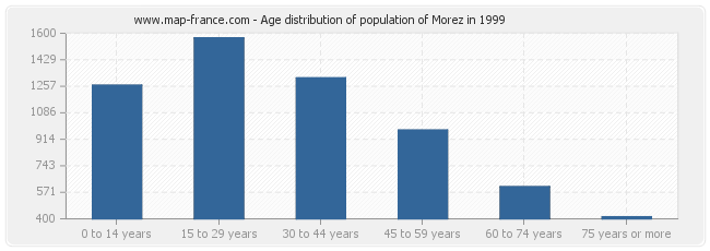Age distribution of population of Morez in 1999