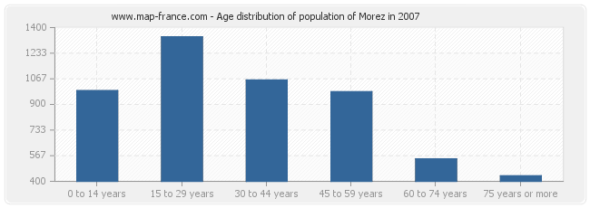 Age distribution of population of Morez in 2007