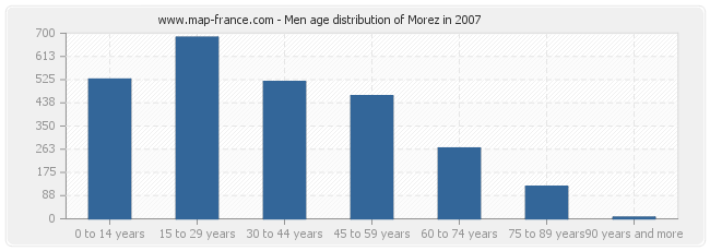 Men age distribution of Morez in 2007