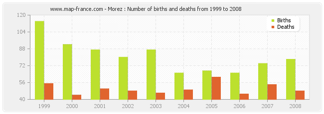 Morez : Number of births and deaths from 1999 to 2008