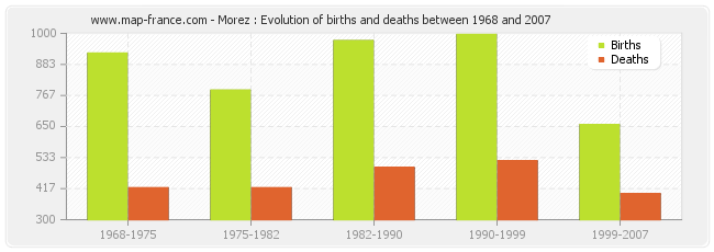 Morez : Evolution of births and deaths between 1968 and 2007