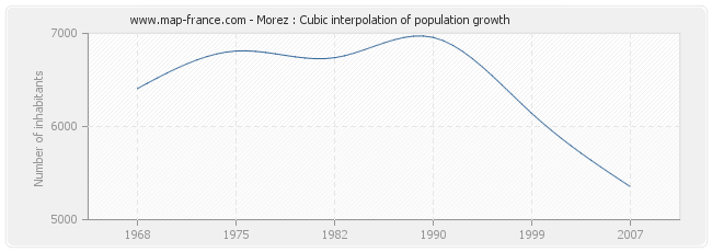 Morez : Cubic interpolation of population growth