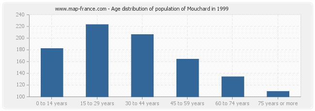 Age distribution of population of Mouchard in 1999