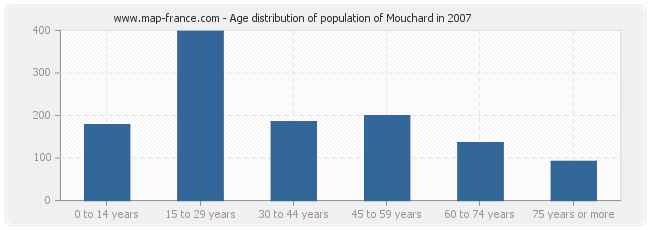 Age distribution of population of Mouchard in 2007