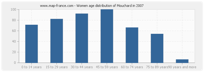 Women age distribution of Mouchard in 2007